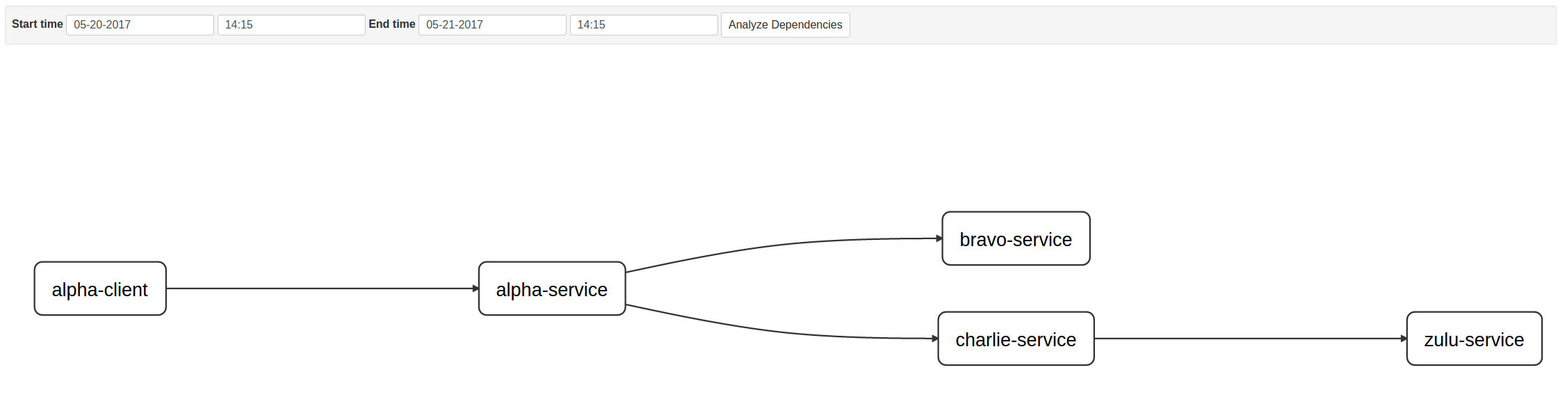 Service Dependency Tree